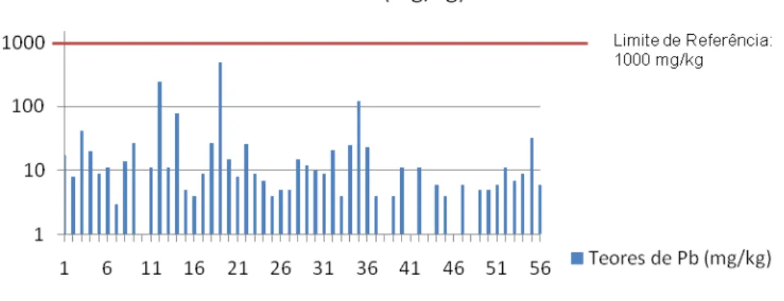 Gráfico 5.14 – Teores de Chumbo das 56 amostras recolhidas no nível A. 