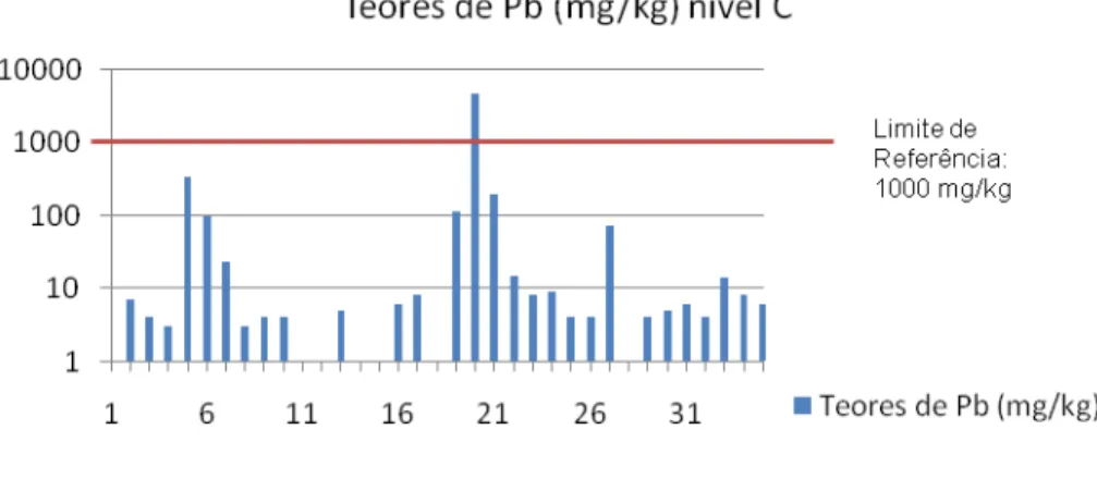 Gráfico 5.18 – Teores de Chumbo das 35 amostras recolhidas no nível C. 