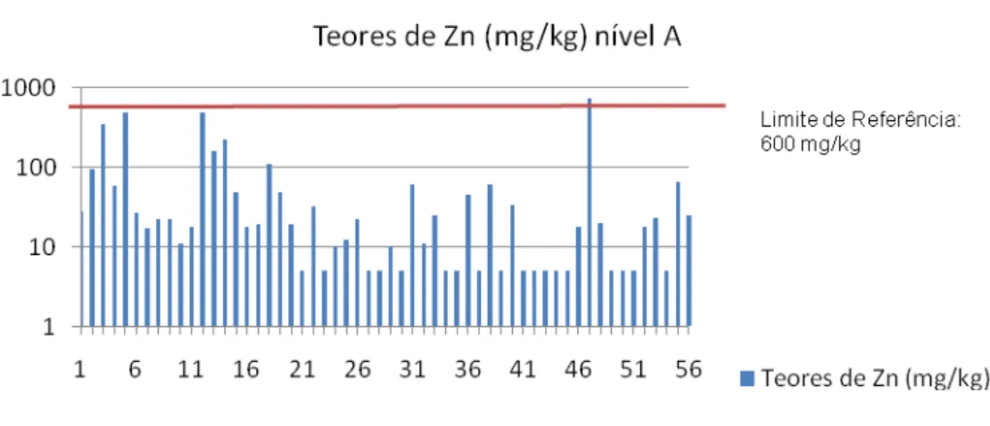 Gráfico 5.20 – Teores de Zinco das 56 amostras recolhidas no nível A.