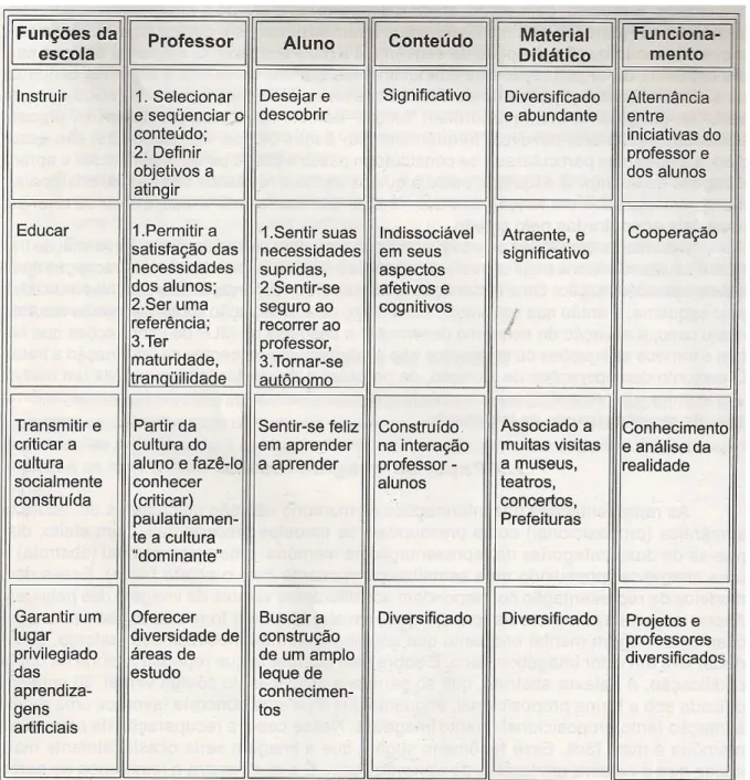 Figura 4 – Quadro com os fundamentos pedagógicos do CAEF da UFRGS. In: RANGEL et al, 2005,  p,83