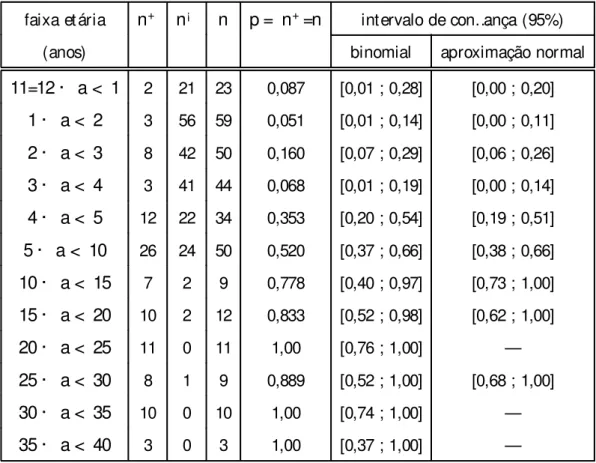 Tabela 2.1: Dados de soroprevalência da rubéola em Caieiras (SP) por faixa etária estudada (Azevedo Neto, 1992 [6])