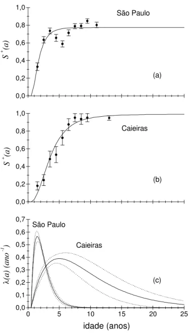 Figura 2.7: Dados de soroprevalência para varicela (Yu et al. [59, 60]) em São Paulo (a) e em Caieiras (b) com as curvas ajustadas para S + (a), além das curvas correspondentes de força de infecção (c), obtidas através do modelo catalítico