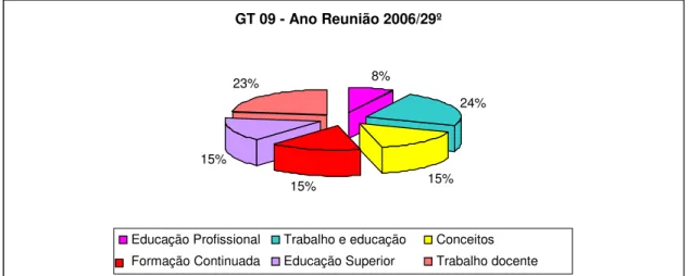 Gráfico 4 – Temas GT 09 – 29º reunião da ANPED 