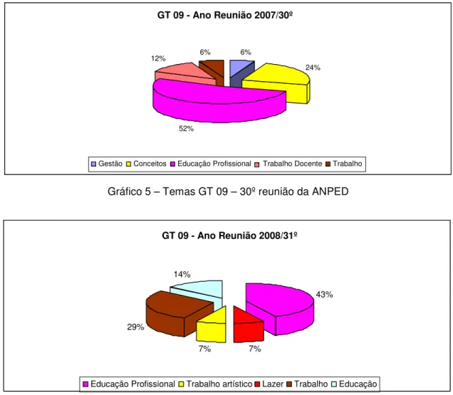 Gráfico 6 – Temas GT 09 – 31º reunião da ANPED 