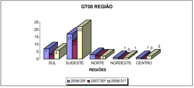 Gráfico 7 – Distribuição por regiões GT 08 