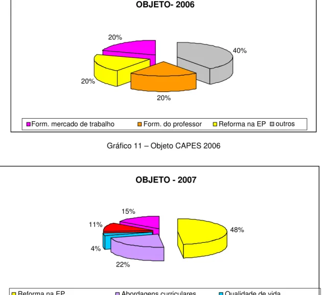 Gráfico 13 – Objeto CAPES 2008 OBJETO- 2006