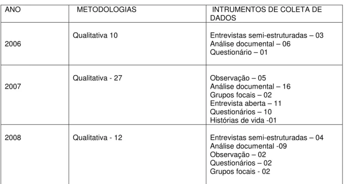 Tabela 4 - Metodologia / CAPES  