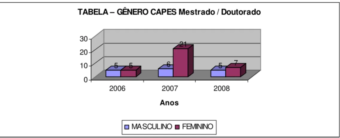 Gráfico 15 – Gênero CAPES 
