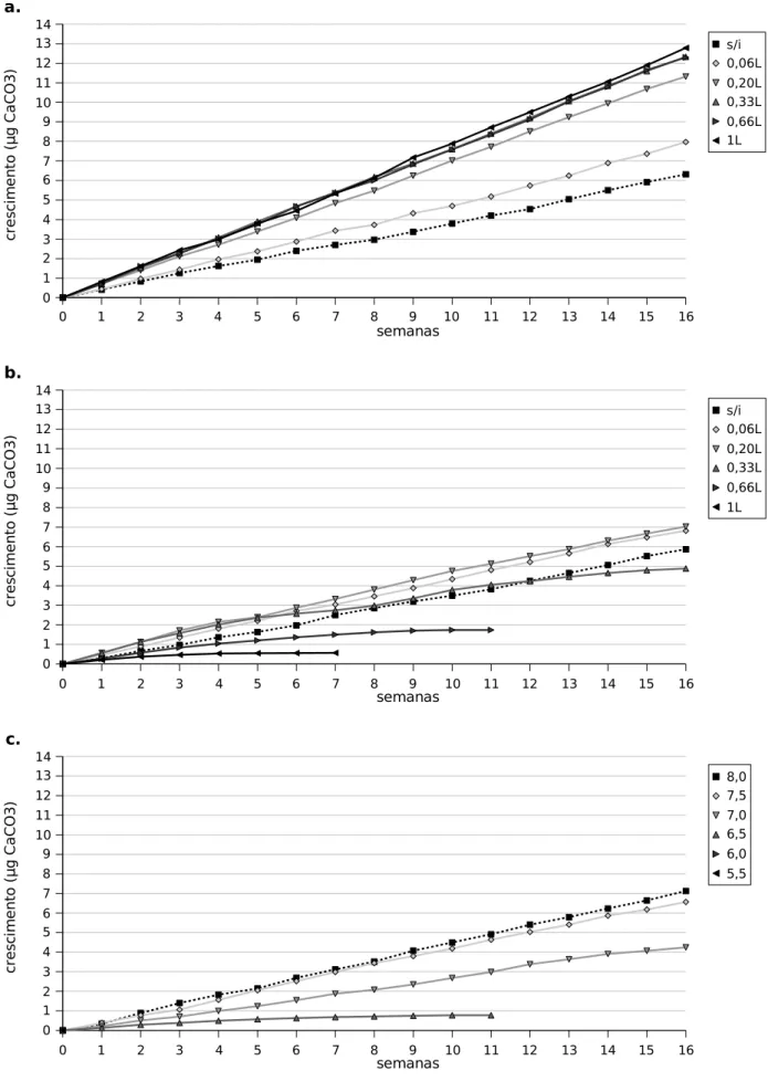 Figura 3.3: Crescimento semanal médio acumulado. As interrupções nas linhas referem-se às situação em  que menos de três indivíduos amostrais não apresentavam danos, sendo o tratamento interrompido