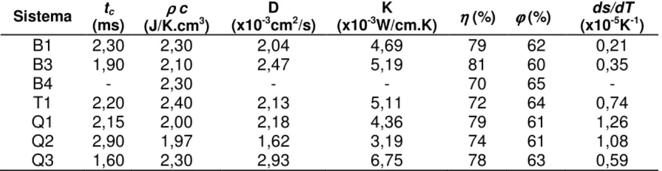 Tabela 2 - Parâmetros termo ópticos dos vidros de teluretos produzidos pelo grupo [20]