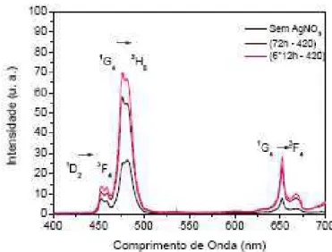 Figura 6 - Espectro de emissão de amostras de germanato de mesma composição, tratadas em  diferentes temperaturas [29]