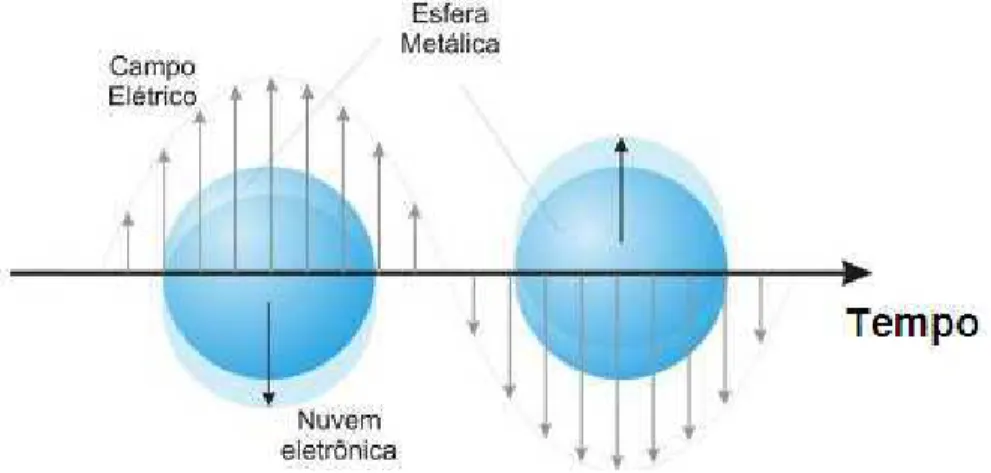 Figura 21 - Esquema para a oscilação plasmônica de uma esfera, mostrando o deslocamento da  nuvem dos elétrons livres em relação ao núcleo [69]
