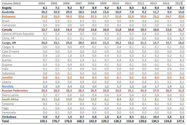 Tabela 2.1 - Países produtores e respetivos valores de produção em milhões de quilates (Chambel, 2016) 