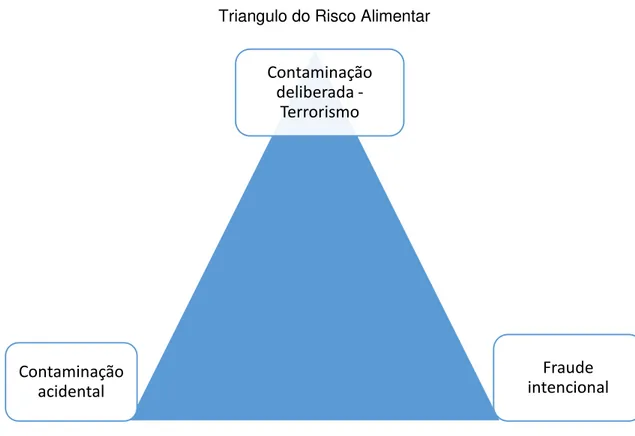Figura 2.3 - Triangulo do Risco Alimentar 