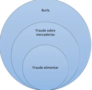 Figura 5.1 - Concurso real entre burla e fraude 