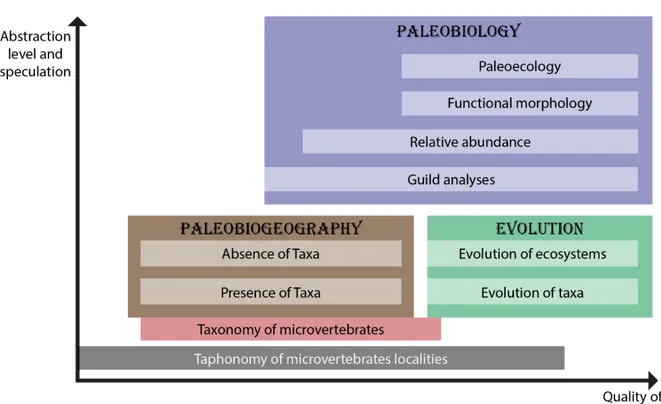 Figure 1: Questions that can be addressed by analyzing vertebrate microfossil assemblages (modified from Bazio,  2008)
