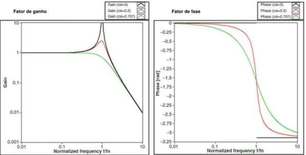 Figura  6  -  Amplitude  e  fase  da  FRFs  dos  acelerômetros  piezoelétricos  em  diferentes  níveis  de  amortecimento