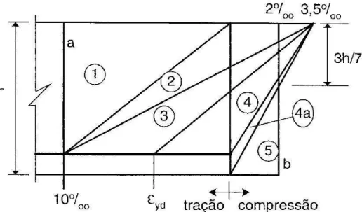 Figura 14 - Esquematização dos domínios de dimensionamento do estado limite último. Fonte: Araújo  (2003, p
