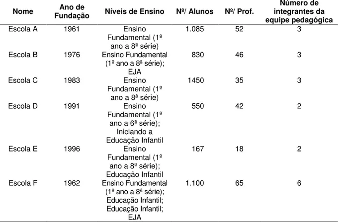 Tabela 1 - Dados de identificação das escolas A; B; C; D; E e F 