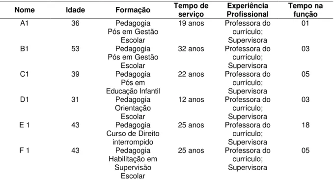 Tabela 2 - Dados de identificação das supervisoras A 1; B 1; C 1; D 1; E 1 e F 1 