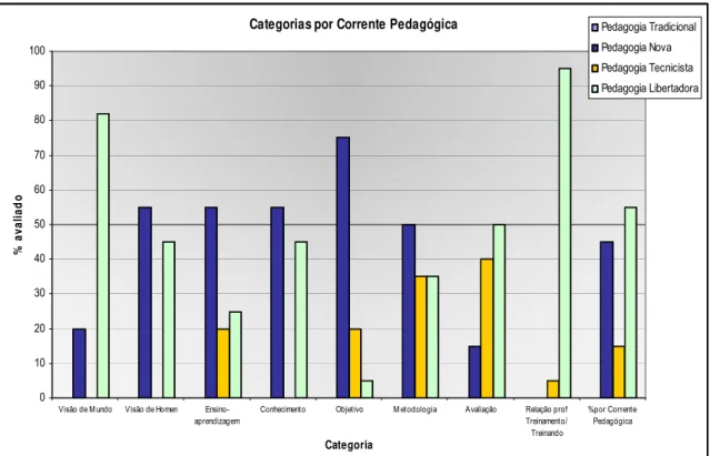 Gráfico 1 – Categorias por Corrente Pedagógica  Fonte: Bomfin, 2004, p. 126 