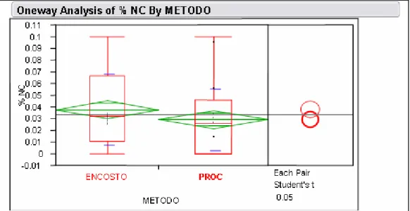 Gráfico 7 - Comparação entre as variabilidades dos métodos “Encosto” e “Procedimento” 