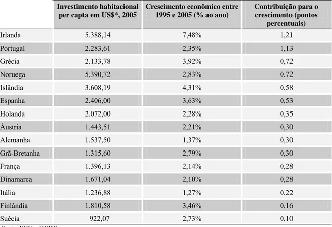 Tabela 2 - Investimento habitacional por ano em países da União Européia 