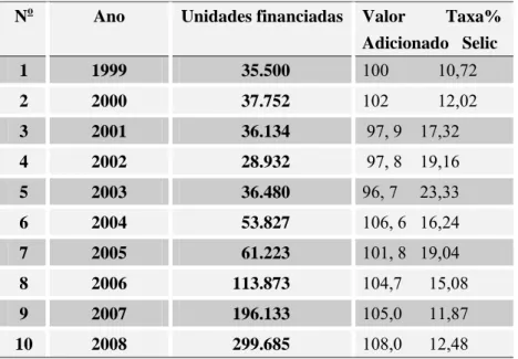 Tabela 4 - Valor adicionado e financiamento da construção civil  N o Ano  Unidades financiadas Valor         Taxa% 