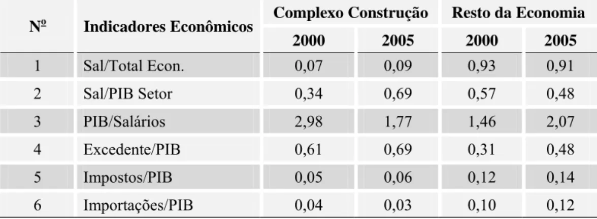 Tabela 7 - Indicadores econômicos − 2000-2005 
