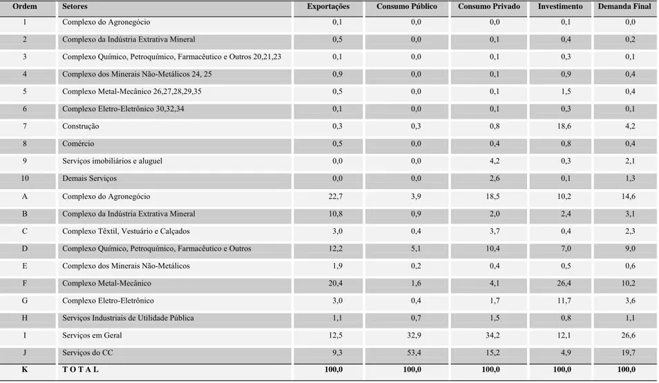 Tabela 2.2 - Estrutura demanda final resolvida por setores (%) – 2005 