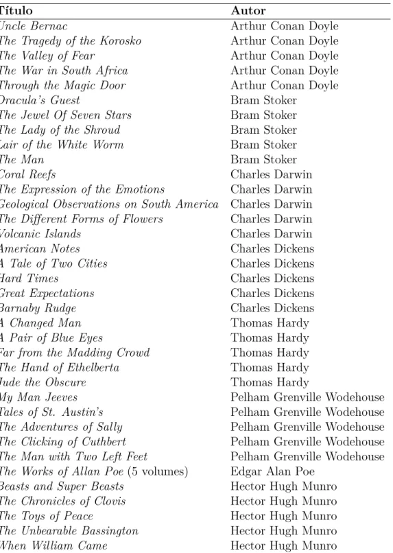 Tabela 6.1 – Conjunto de livros para os experimentos de reconhecimento de autoria. Cada um dos 8 autores foi caracterizado por um conjunto de 5 livros.