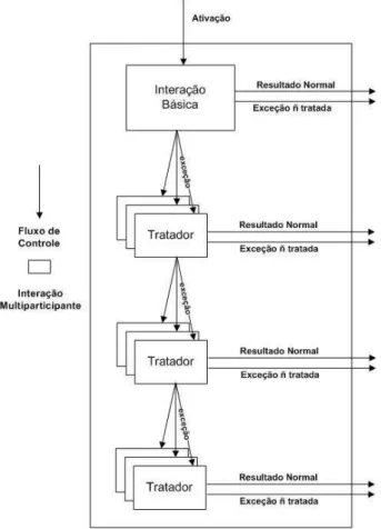 Figura 1 – Interação Multiparticipante Confiável.