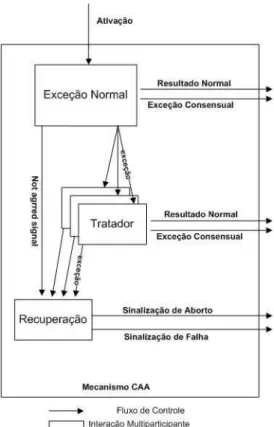 Figura 4 – Representação de ações atômi- atômi-cas coordenadas.