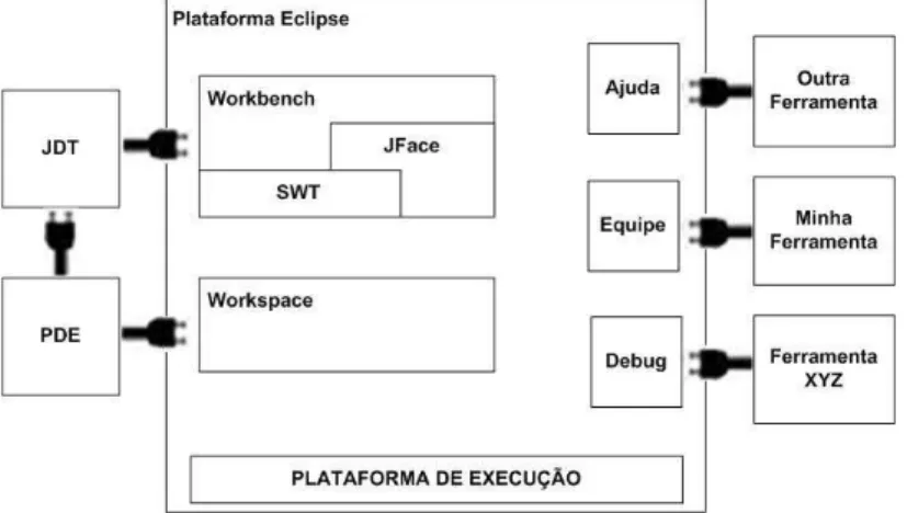 Figura 9 – Arquitetura da Plataforma Eclipse.