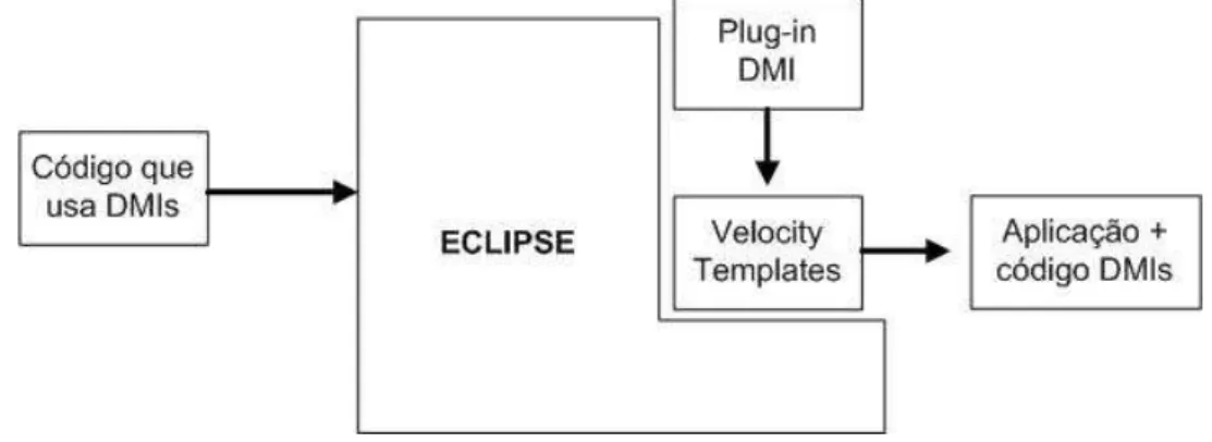 Figura 12 – Ligação do plug-in com o Eclipse.