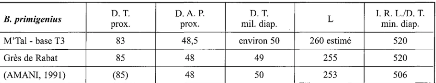 Tableau 2 - Comparaison de B. primigenius de M'Tai avec celui de «Grès de Rabat».