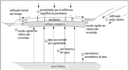 Figura 2.19  –  Fontes e caminhos pelos quais a água aparece na subbase e pavimento  (MRWA, 2013) 