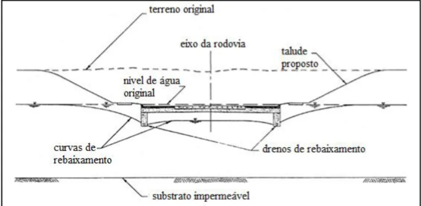 Figura 2.28 – Rebaixamento do nível freático numa rodovia utilizando drenos longitudinais  profundos (adaptado de Moulton, ibid.) 