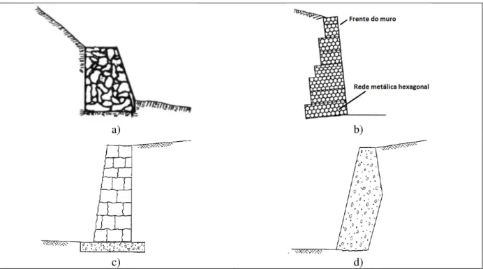 Figura 2.36  –  Muros de gravidade: a) pedra arrumada (Afonso, 1999); b) gabiões  (Gersovich, 2004); c) pedra arrumada argamassada; e d) betão ciclópico (Matos Fernandes, 