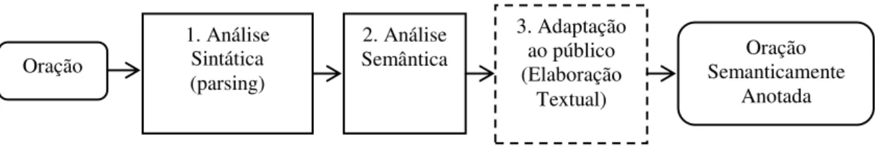 Figura 9: Etapas para a Elaboração Textual automática