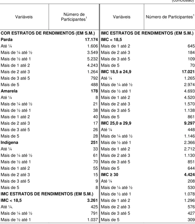 Tabela 1  – Número de participantes da amostra de acordo com as variáveis selecionadas                     – Brasil, 2008-2009       