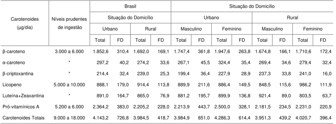 Tabela 3  – Ingestão de carotenoides por situação do domicílio e sexo – Brasil, 2008-2009 