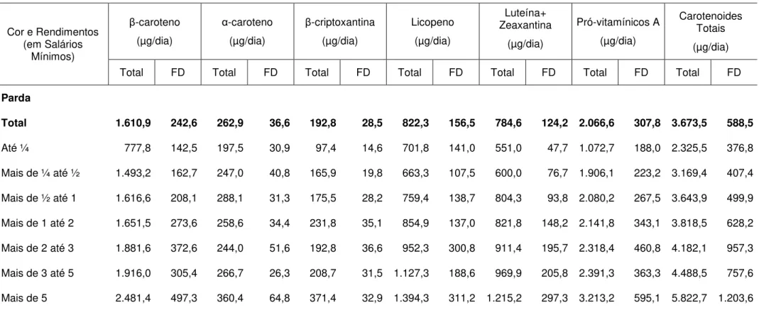 Tabela 8  – Ingestão de carotenoides por cor e estratos de rendimentos – Brasil, 2008-2009 