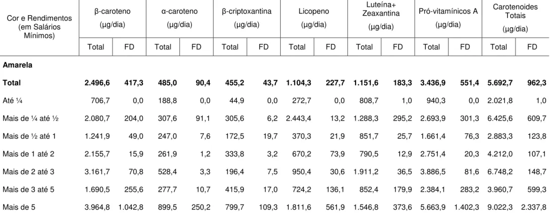 Tabela 8  – Ingestão de carotenoides por cor e estratos de rendimentos – Brasil, 2008-2009  (continuação)  Cor e Rendimentos  (em Salários  Mínimos)  β-caroteno (µg/dia)  α-caroteno (µg/dia)  β-criptoxantina (µg/dia)  Licopeno (µg/dia)  Luteína+  Zeaxantin