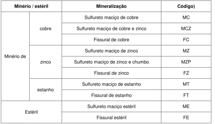 Tabela 2.1 – Tipos de mineralização e de minério; fissural é a designação adotada para a  mineralização do tipo stockwork 