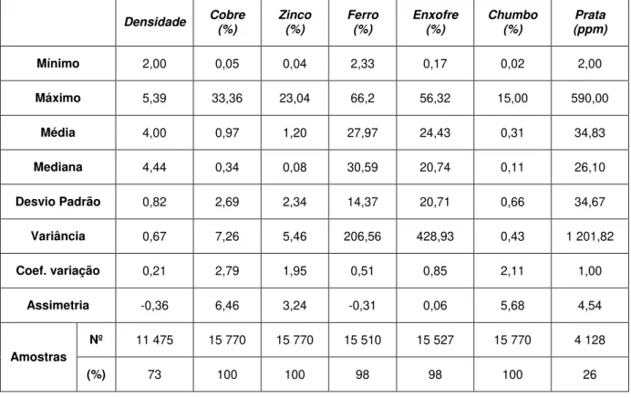 Tabela 4.1  –  Estatísticos básicos das variáveis densidade, cobre, zinco, ferro, enxofre, chumbo e  prata conforme medidos nos suportes originais