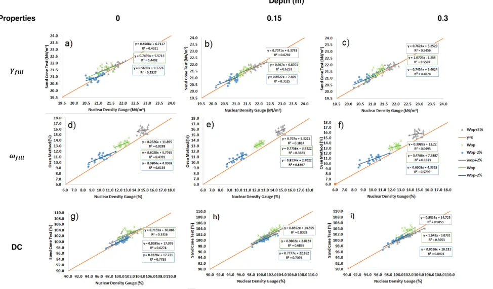 Figure 4.6 – Scattergrams for the  