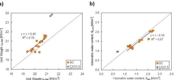 Figure  3.18  -  Comparison  of  soil  parameters  per  layer  obtained  from  nuclear  and  conventional  methodology  (Martins, 2011) 
