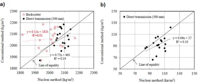 Figure 3.23 - Comparison of soil parameters per layer obtained within nuclear and conventional methodologies  (Neves et al., 2013) 