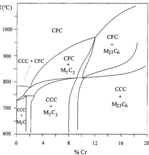 Fig. 2.9 - Diagrama de fases obtido para os aços ao crómio com 0,4 %C.